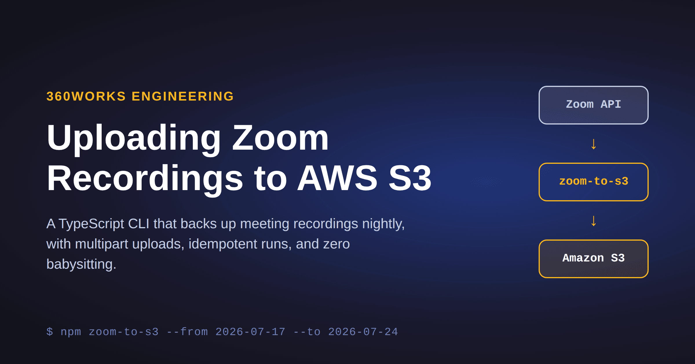 Diagram showing Zoom recordings flowing through the zoom-to-s3 TypeScript CLI into Amazon S3 - 360Works Engineering blog