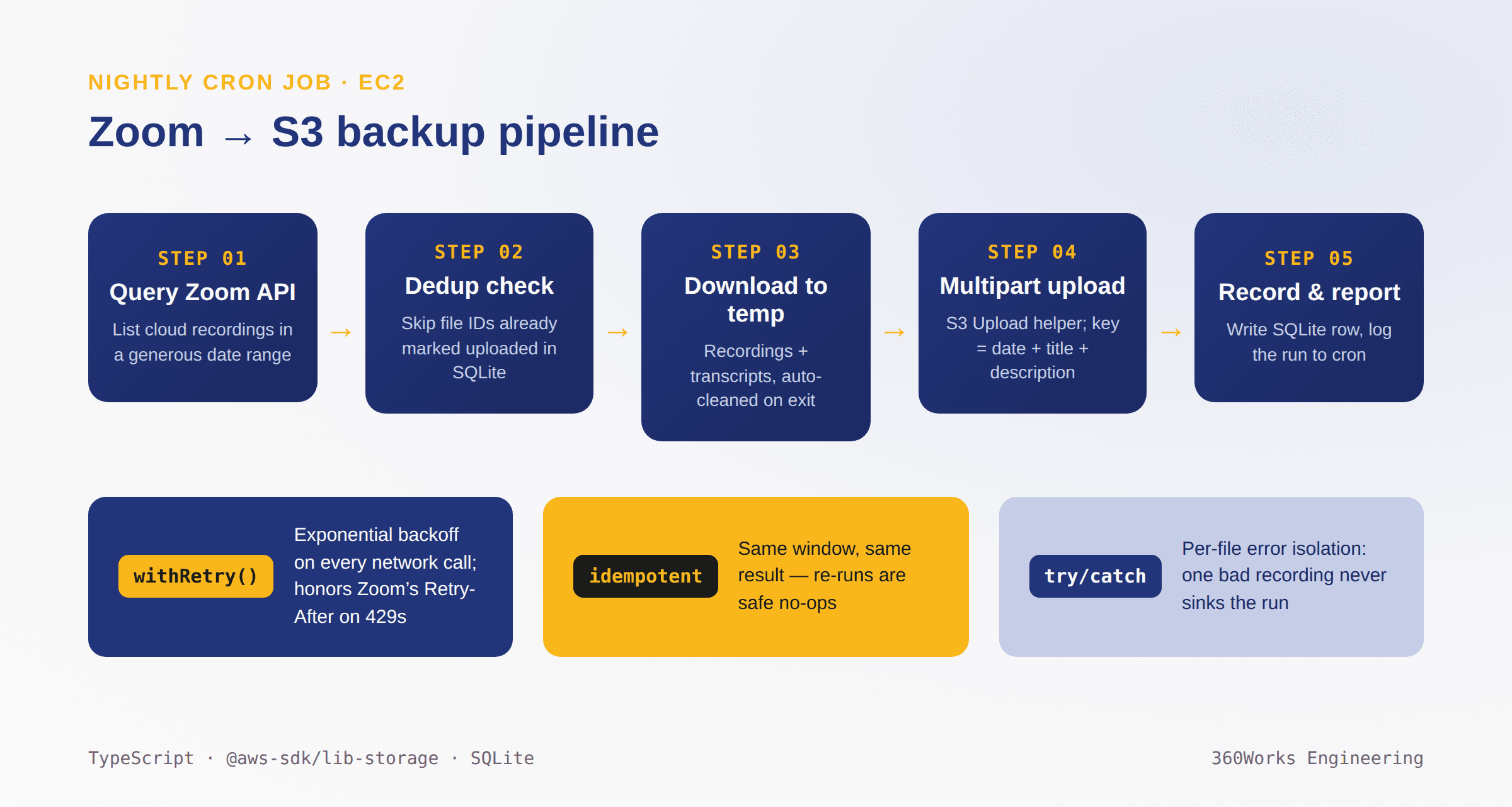 Zoom-S3 Pipeline